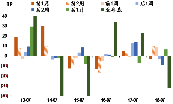 图表V. 10年期国债收益率在年中政治局会议前后涨跌情况.png